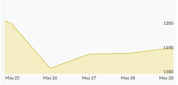 weekly-gold-price-may-29-2015