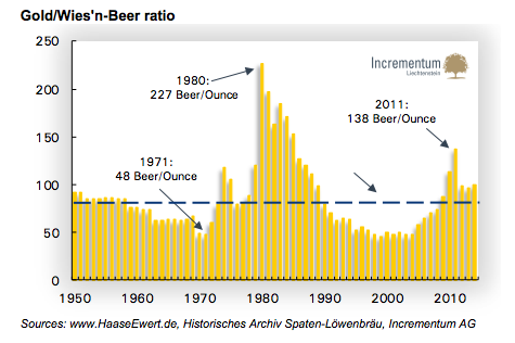 gold beer ratio chart