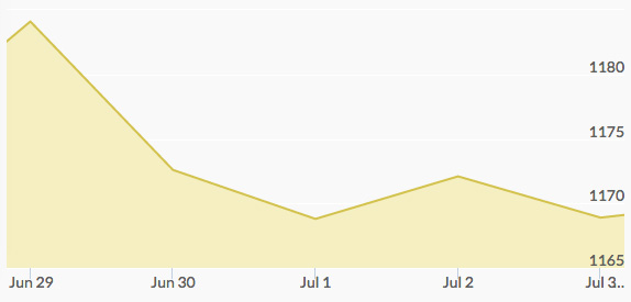 weekly-gold-price-july-3-2015