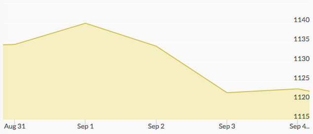 weekly-gold-price-september-4-2015