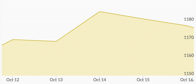 weekly-gold-price-october-16-2015