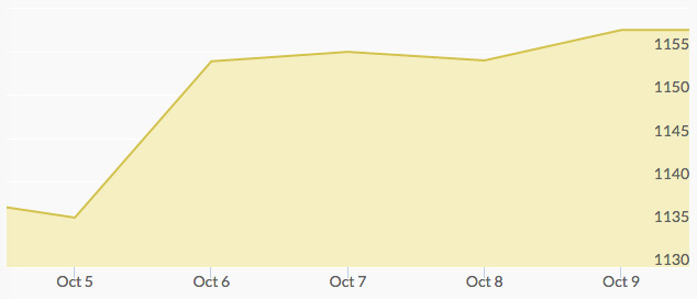 weekly-gold-price-october-9-2015