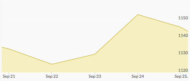weekly-gold-price-september-25-2015