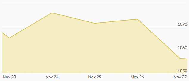 weekly-gold-price-november-27-2015