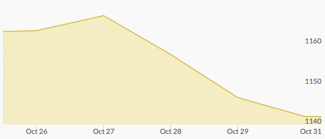 weekly-gold-price-october-30-2015