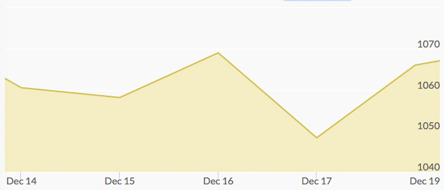 weekly-gold-price-december-18-2015