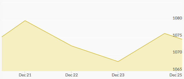 weekly-gold-price-december-25-2015