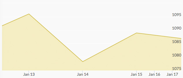 weekly-gold-price-january-15-2016