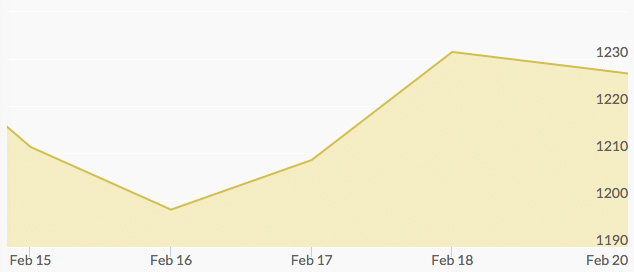 weekly-gold-price-february-19-2016