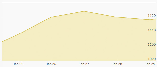 weekly-gold-price-january-29-2016