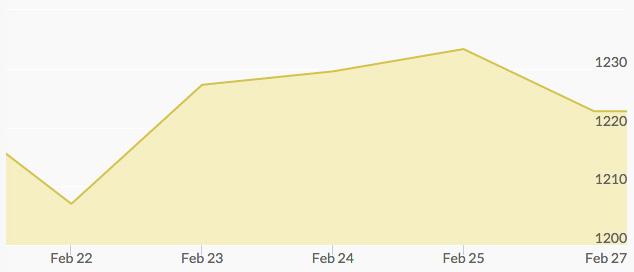 weekly-gold-price-february-26-2016