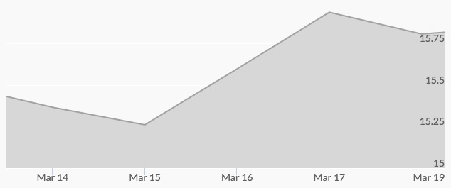 weekly-silver-price-march-18-2016