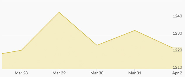 weekly-gold-price-april-1-2016