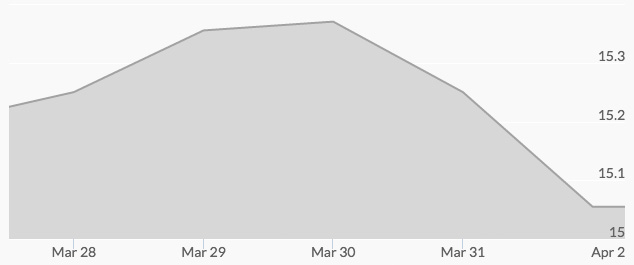 weekly-silver-price-april-1-2016