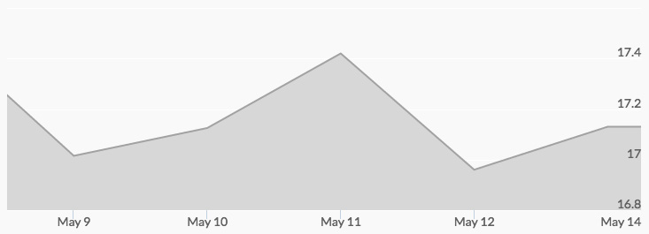 weekly-silver-price-may-13-2016