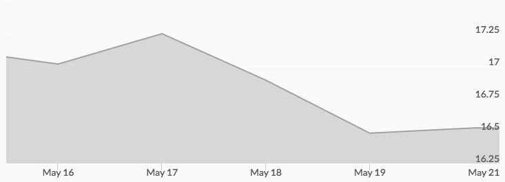 weekly-silver-price-may-20-2016