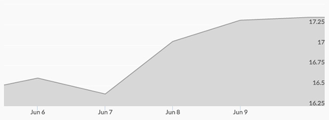 weekly-silver-price-june-10-2016