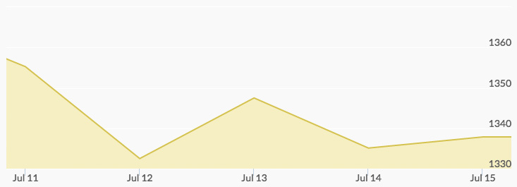 weekly-gold-price-july-15-2016