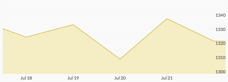 weekly-gold-price-july-22-2016