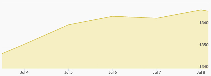 weekly-gold-price-july-4-2016