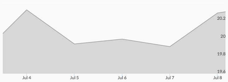 weekly-silver-price-july-8-2016