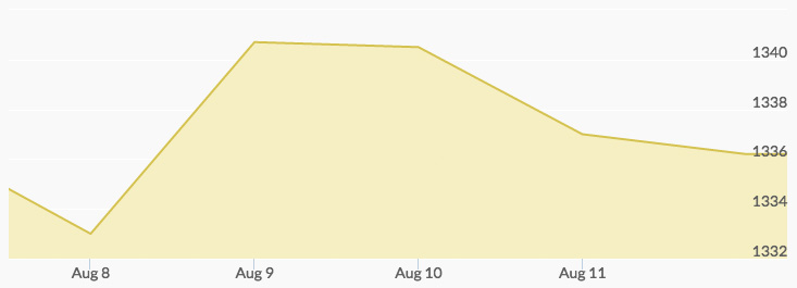 weekly-gold-price-august-12-2016