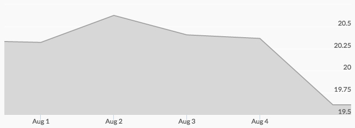 weekly-silver-price-august-5-2016