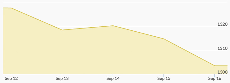 weekly-gold-price-september-16-2016