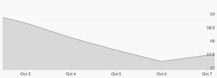 weekly-silver-price-october-7-2016