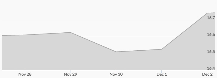 weekly-silver-price-december-2-2016