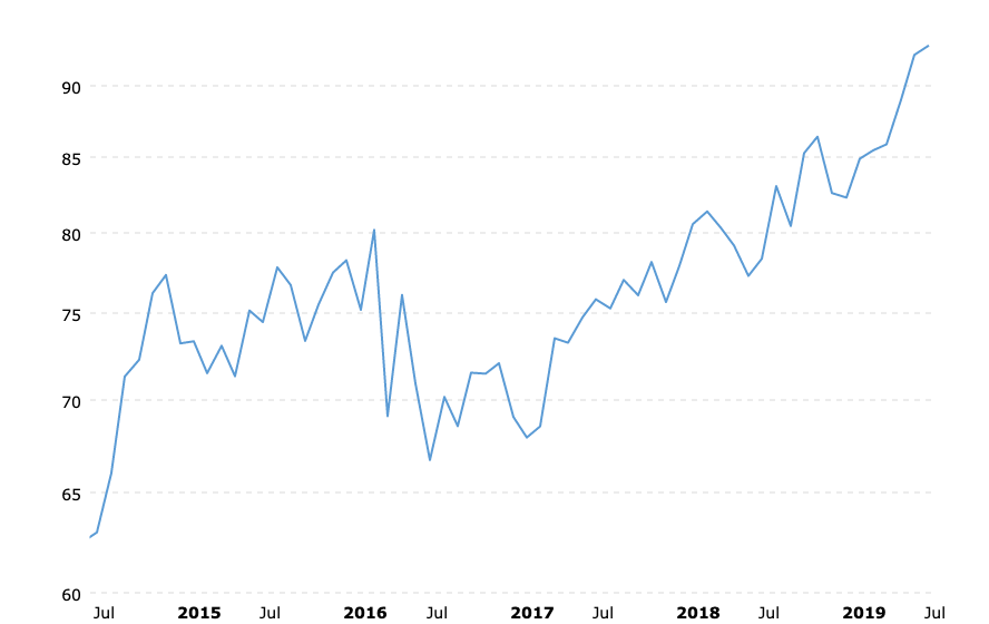 gold to silver ratio chart July 2019