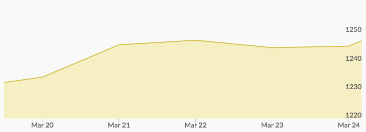 weekly gold price march 24 2017