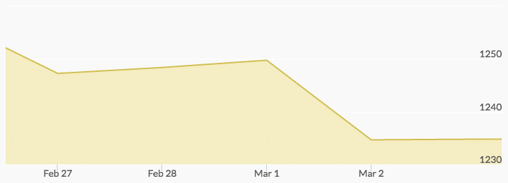 weekly gold price march 3 2017