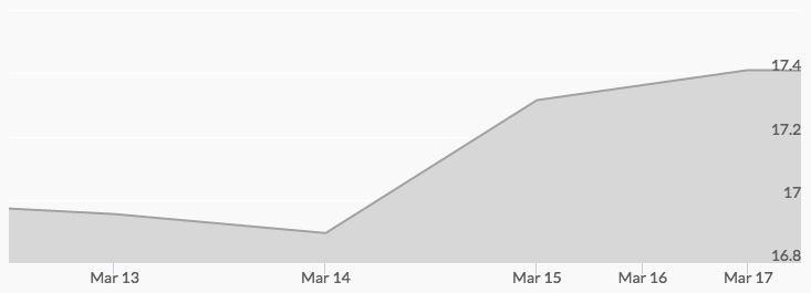 weekly silver price march 17 2017