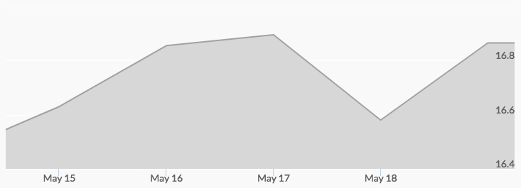 Silver Metal Price Chart