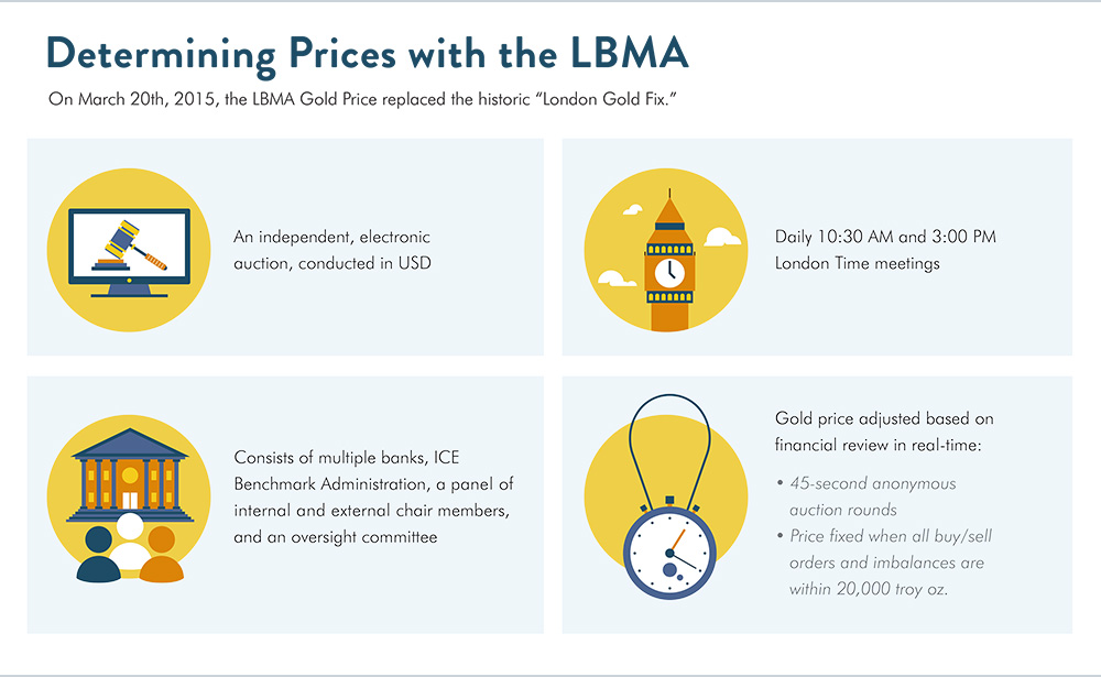 determining prices with the lbma