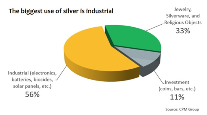 biggest use of silver in industrial