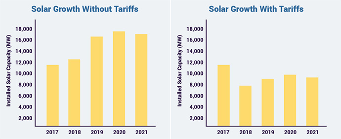 effect of tariffs on solar