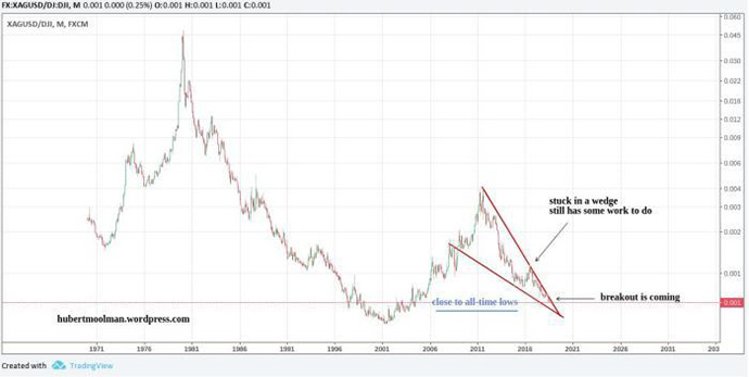 silver prices in the dow