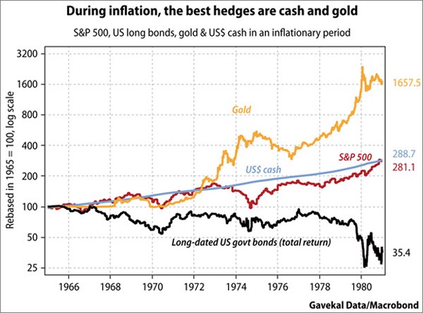 cash and gold chart during inflation