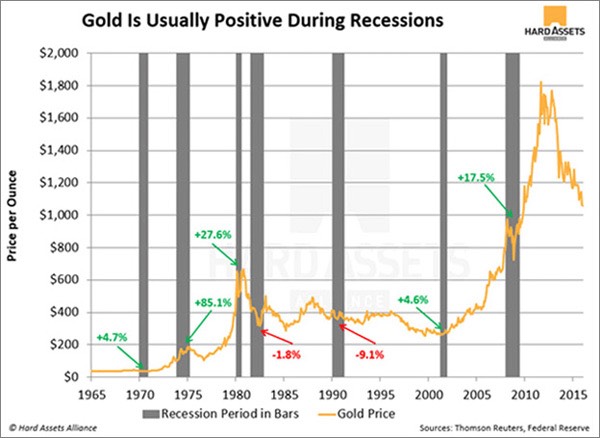 gold during recessions