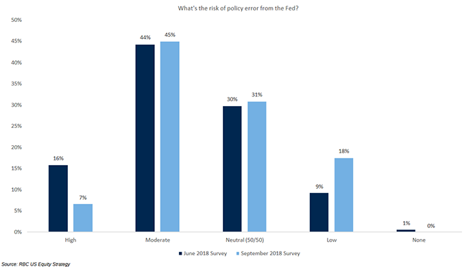 risk of policy error from federal reserve