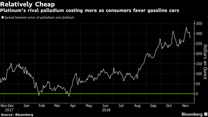 platinum vs palladium prices