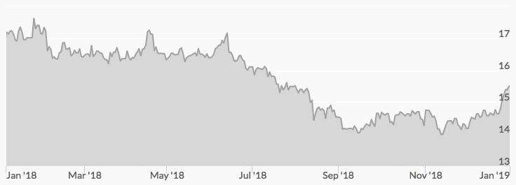 silver prices 2018