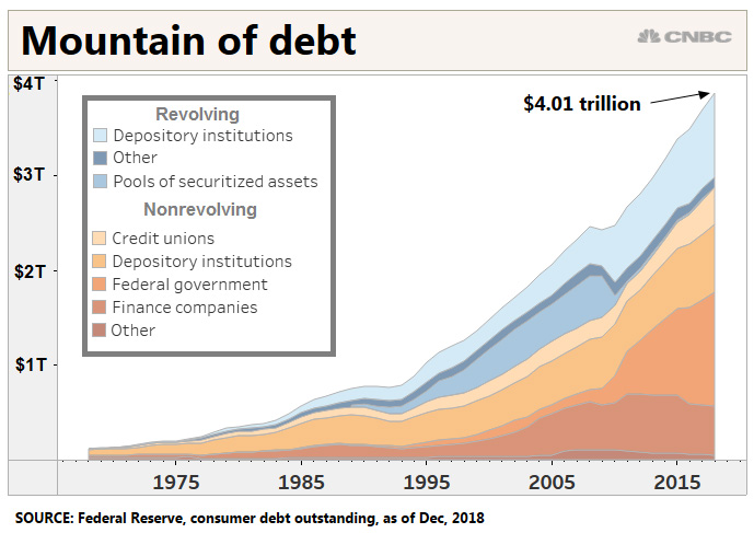 USA consumer debt