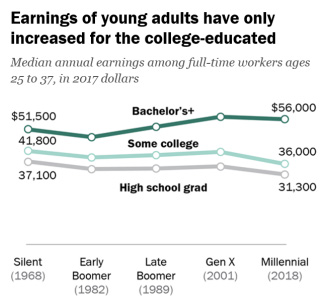 earnings of young adults