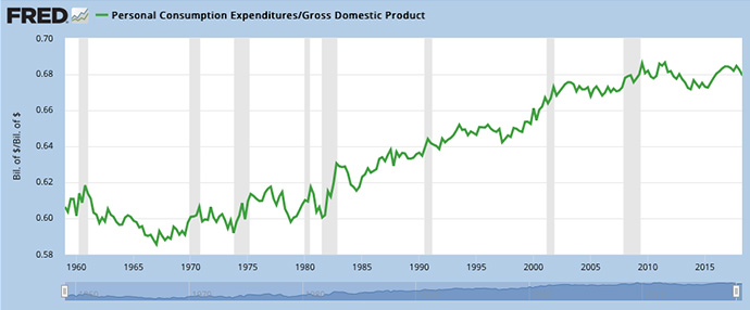 personal consumer spending vs gdp