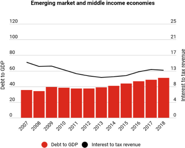 emerging market and middle income