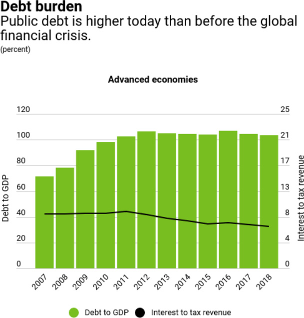 global public debt
