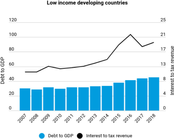 low income developing countries